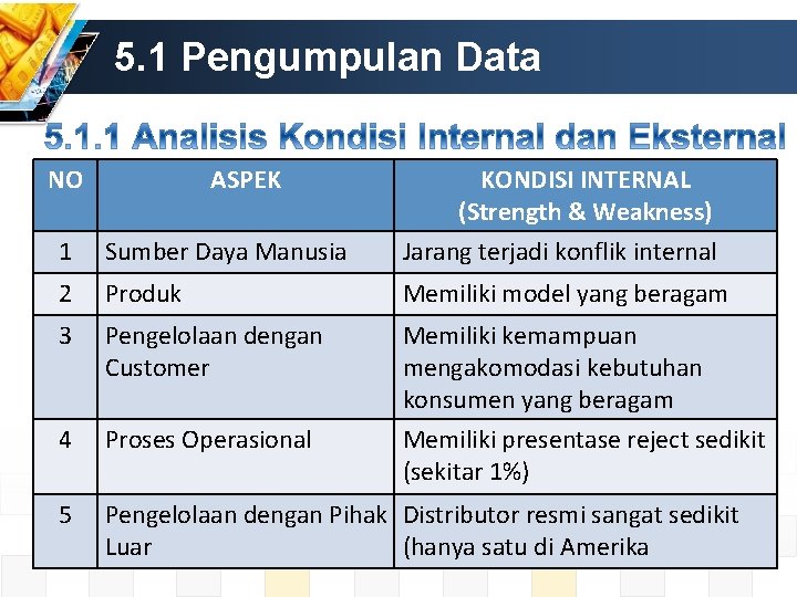 5. 1 Pengumpulan Data NO ASPEK KONDISI INTERNAL (Strength & Weakness) 1 Sumber Daya 5. 1 Pengumpulan Data NO ASPEK KONDISI INTERNAL (Strength & Weakness) 1 Sumber Daya