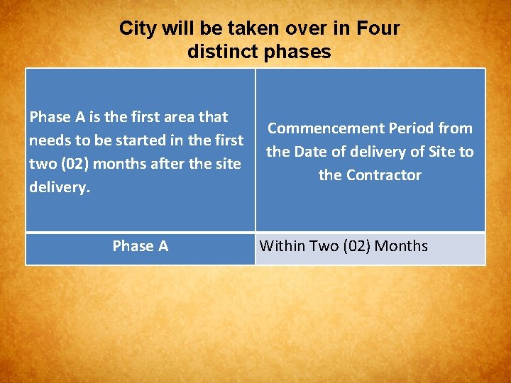 City will be taken over in Four distinct phases Phase A is the first