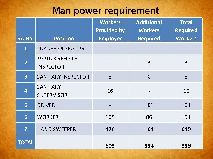 Man power requirement Sr. No. Position Workers Provided by Employer Additional Workers Required Total