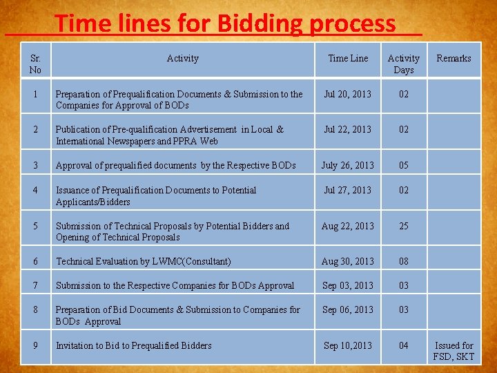 Time lines for Bidding process Sr. No Activity Time Line Activity Days 1 Preparation