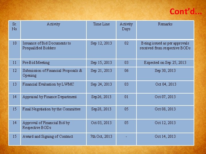 Cont’d. . . Sr. No Activity Time Line Activity Days Remarks 10 Issuance of