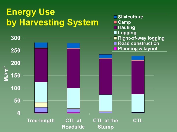 Energy Use by Harvesting System 
