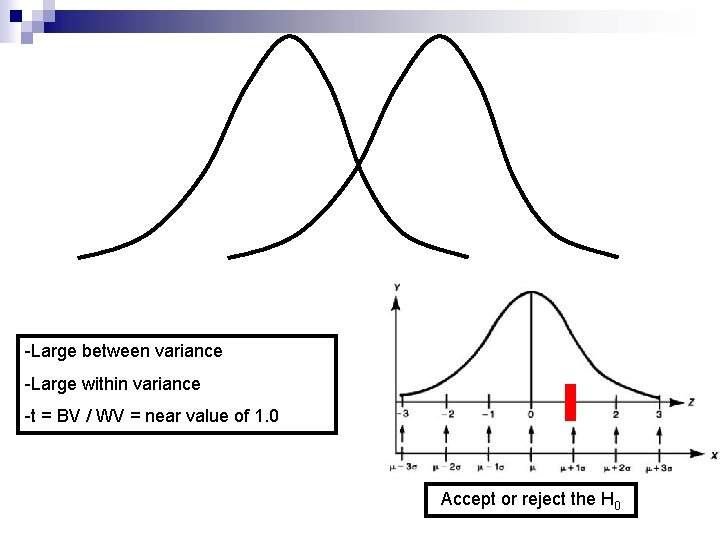 -Large between variance -Large within variance -t = BV / WV = near value