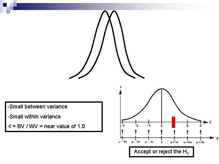 -Small between variance -Small within variance -t = BV / WV = near value