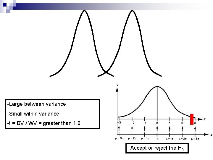 -Large between variance -Small within variance -t = BV / WV = greater than