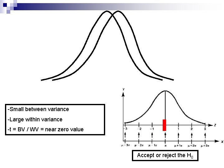 -Small between variance -Large within variance -t = BV / WV = near zero