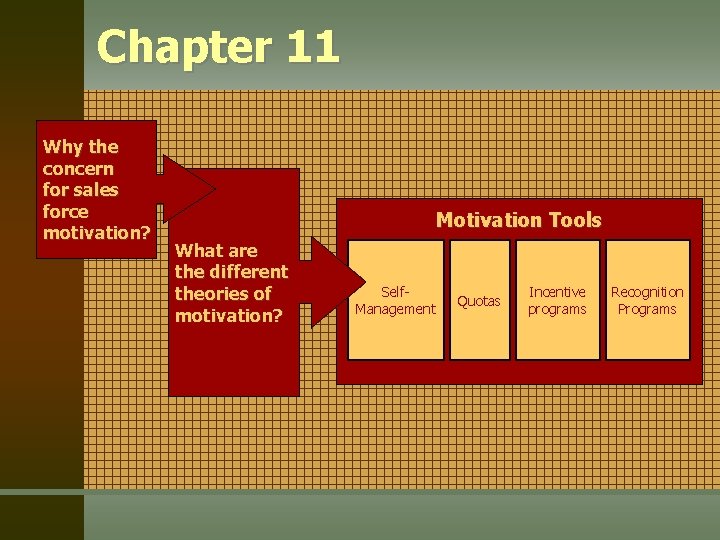 Chapter 11 Why the concern for sales force motivation? Motivation Tools What are the