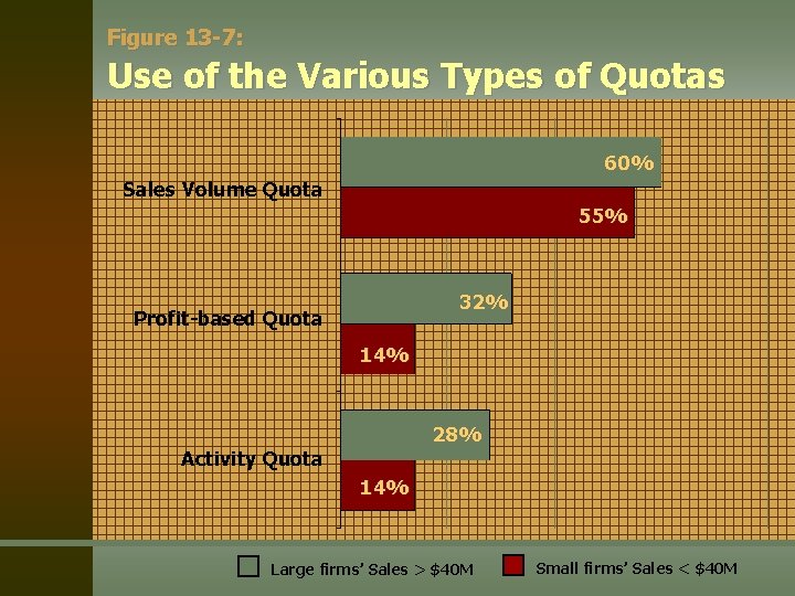 Figure 13 -7: Use of the Various Types of Quotas 60% Sales Volume Quota