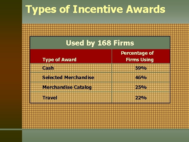 Types of Incentive Awards Used by 168 Firms Type of Award Percentage of Firms