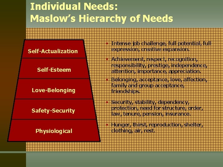 Individual Needs: Maslow’s Hierarchy of Needs Self-Actualization § Intense job challenge, full potential, full