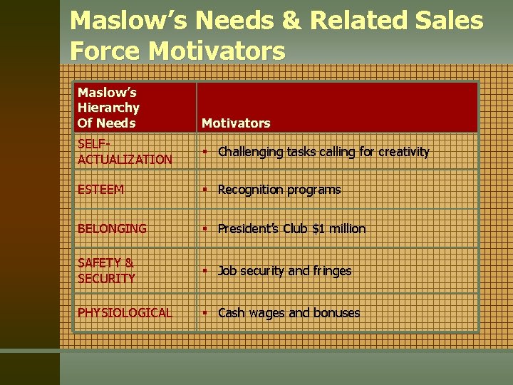 Maslow’s Needs & Related Sales Force Motivators Maslow’s Hierarchy Of Needs Motivators SELFACTUALIZATION §