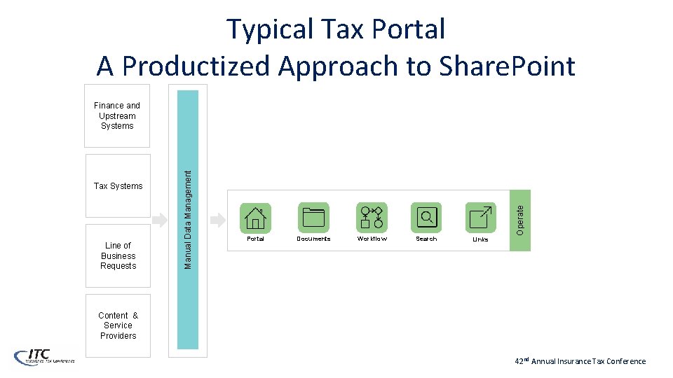 Typical Tax Portal A Productized Approach to Share. Point Line of Business Requests Portal