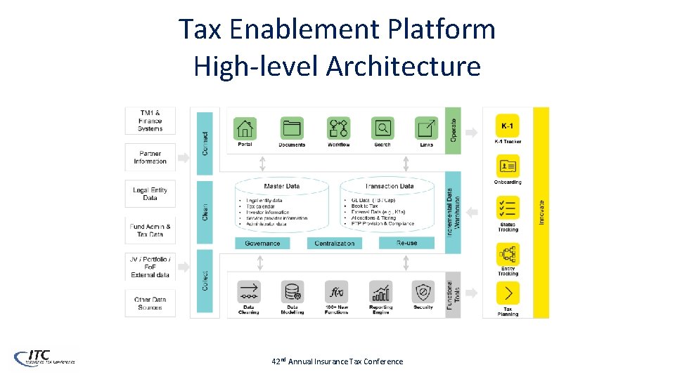 Tax Enablement Platform High-level Architecture 42 nd Annual Insurance Tax Conference 