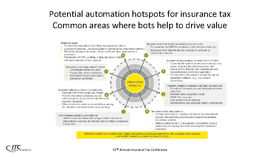 Potential automation hotspots for insurance tax Common areas where bots help to drive value