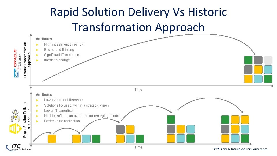 Rapid Solution Delivery Vs Historic Transformation Approach Attributes ► High investment threshold ► End-to-end