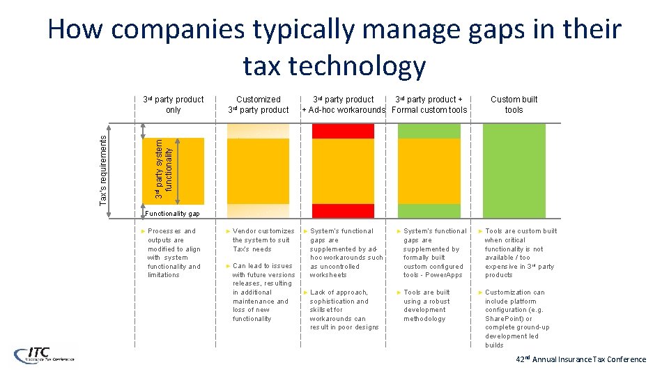 How companies typically manage gaps in their tax technology Customized rd 3 party product