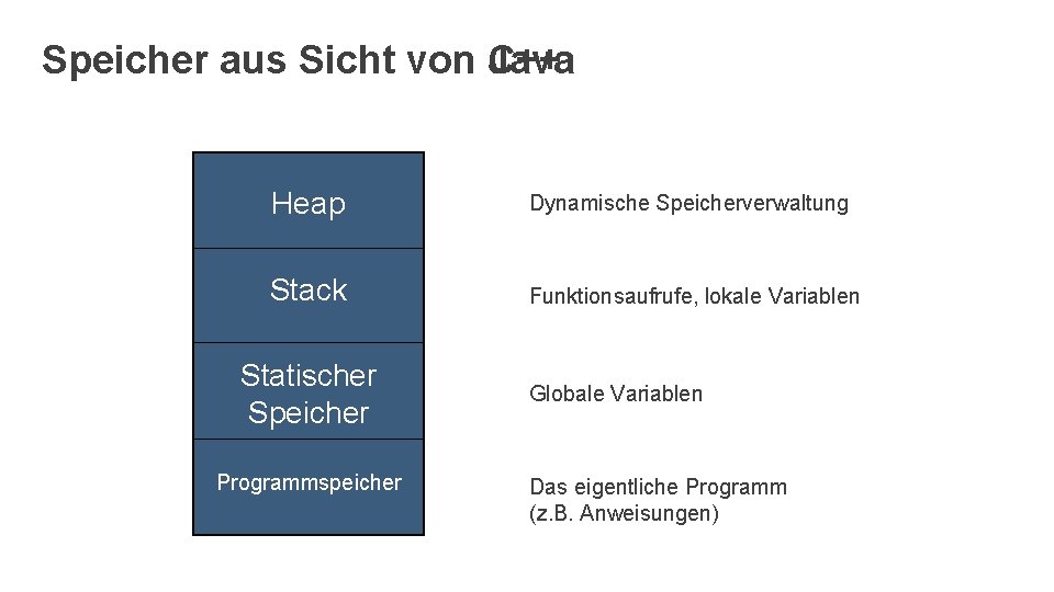 Speicher aus Sicht von C++ Java Heap Dynamische Speicherverwaltung Stack Funktionsaufrufe, lokale Variablen Statischer