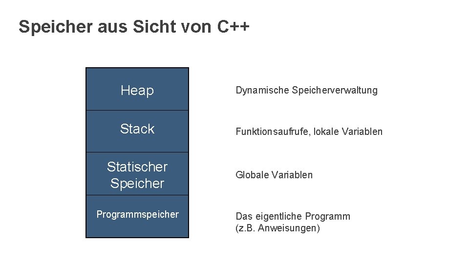 Speicher aus Sicht von C++ Heap Dynamische Speicherverwaltung Stack Funktionsaufrufe, lokale Variablen Statischer Speicher