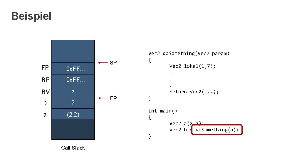 Beispiel FP 0 x. FF… RV ? b ? a (2, 2) Call Stack