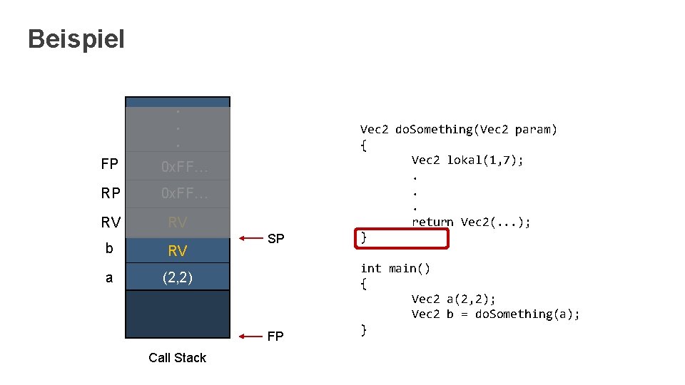 Beispiel. . . FP 0 x. FF… RV b a RV RV SP (2,