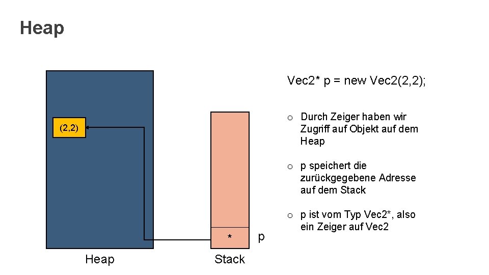 Heap Vec 2* p = new Vec 2(2, 2); o Durch Zeiger haben wir