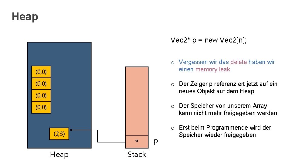 Heap Vec 2* p = new Vec 2[n]; o Vergessen wir das delete haben