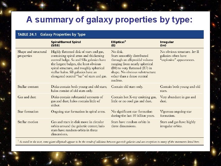 A summary of galaxy properties by type: 