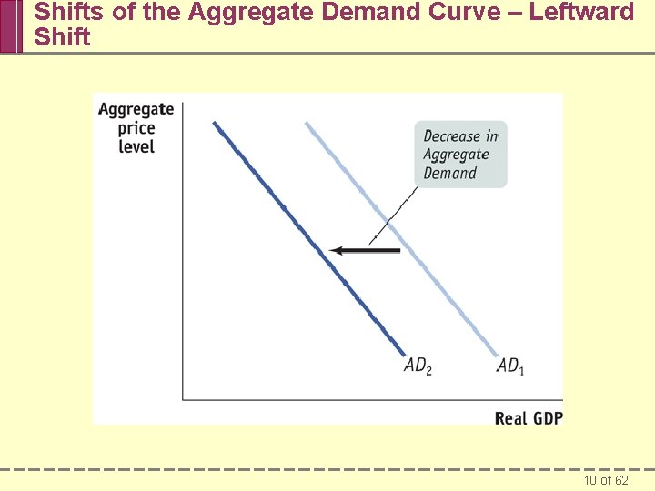 Shifts of the Aggregate Demand Curve – Leftward Shift 10 of 62 