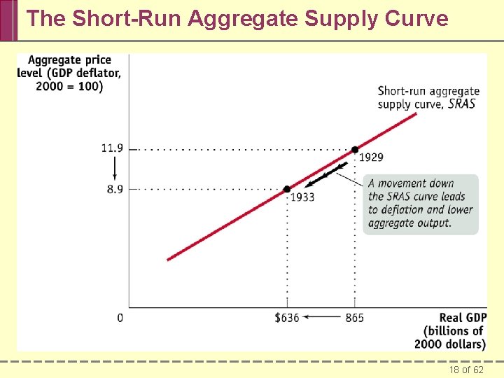 The Short-Run Aggregate Supply Curve 18 of 62 