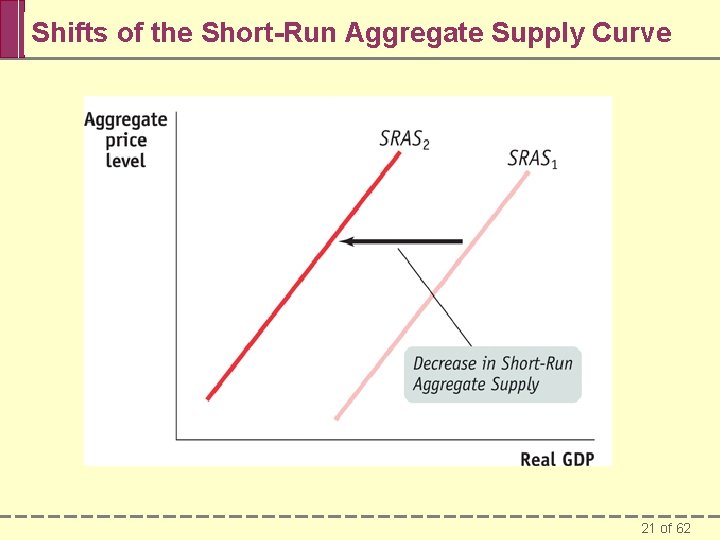 Shifts of the Short-Run Aggregate Supply Curve 21 of 62 