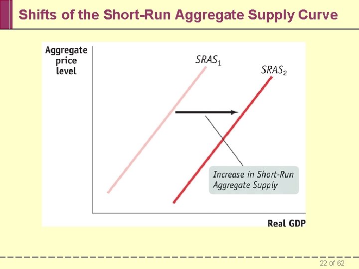 Shifts of the Short-Run Aggregate Supply Curve 22 of 62 