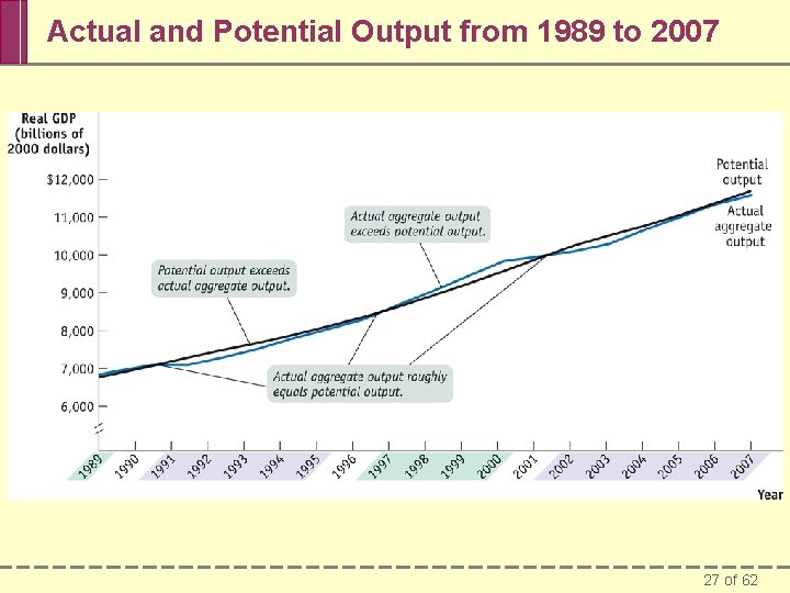 Actual and Potential Output from 1989 to 2007 27 of 62 