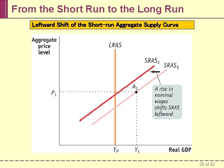 From the Short Run to the Long Run Leftward Shift of the Short-run Aggregate