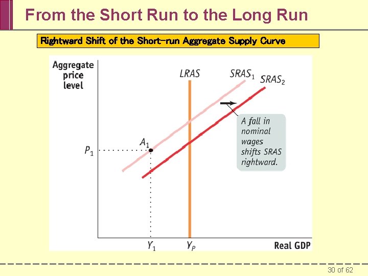 From the Short Run to the Long Run Rightward Shift of the Short-run Aggregate