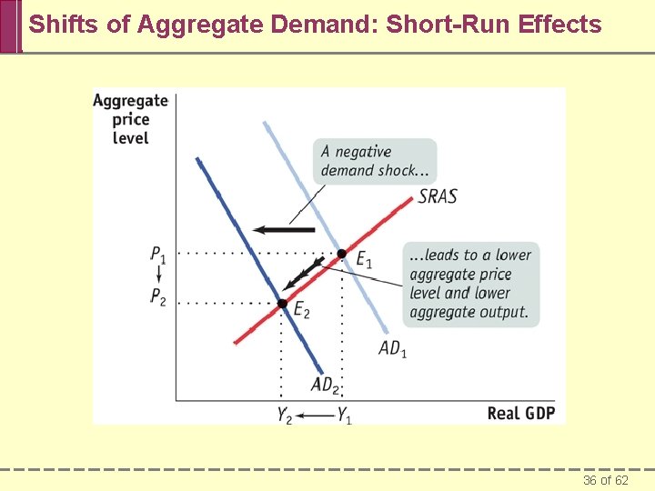 Shifts of Aggregate Demand: Short-Run Effects 36 of 62 