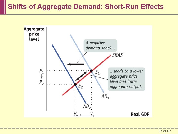 Shifts of Aggregate Demand: Short-Run Effects 37 of 62 