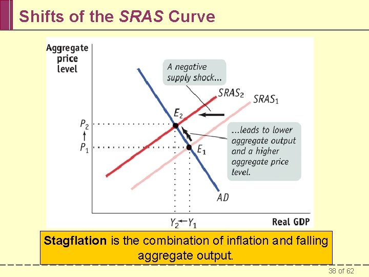 Shifts of the SRAS Curve Stagflation is the combination of inflation and falling aggregate