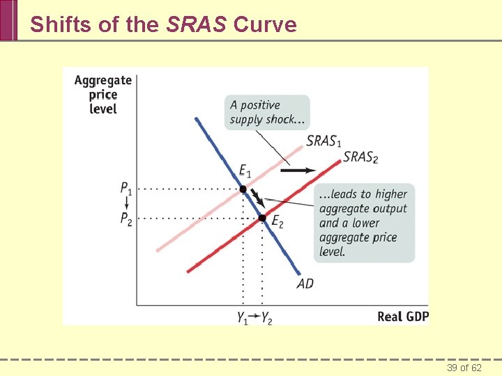 Shifts of the SRAS Curve 39 of 62 