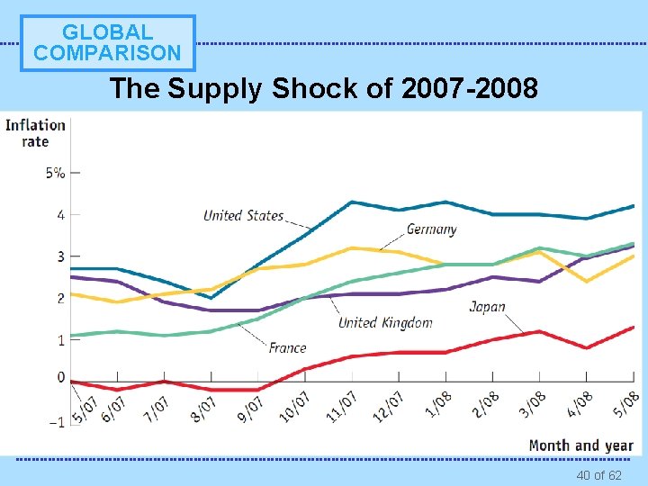 GLOBAL COMPARISON The Supply Shock of 2007 -2008 40 of 62 