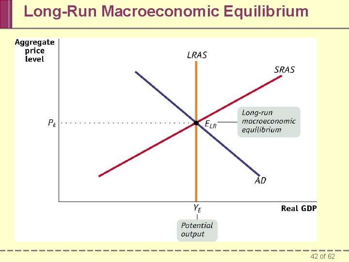 Long-Run Macroeconomic Equilibrium 42 of 62 