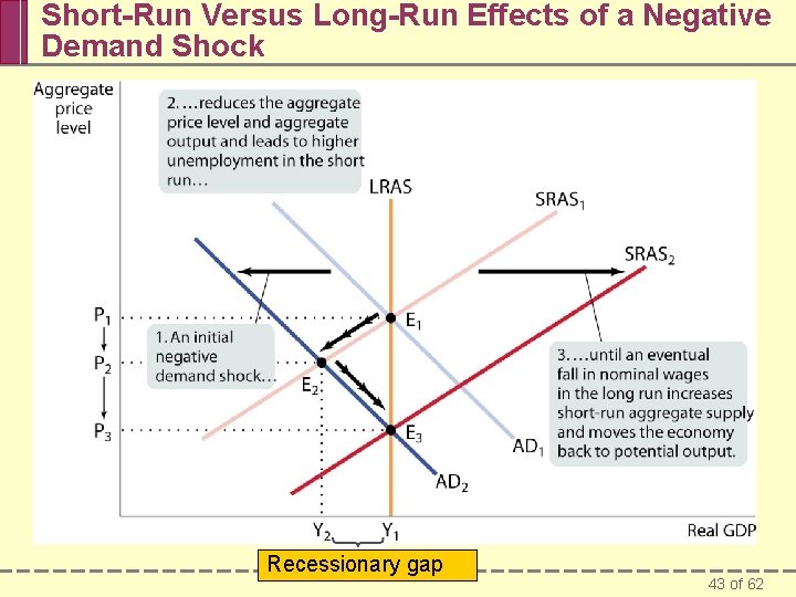 Short-Run Versus Long-Run Effects of a Negative Demand Shock Recessionary gap 43 of 62