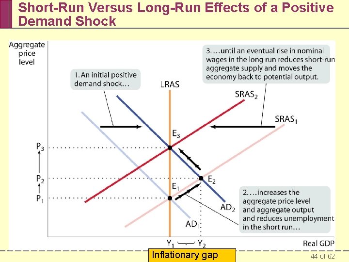 Short-Run Versus Long-Run Effects of a Positive Demand Shock Inflationary gap 44 of 62
