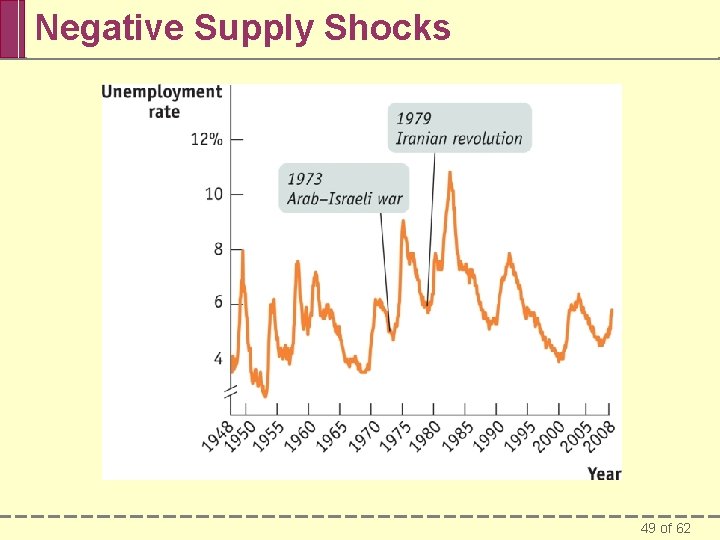Negative Supply Shocks 49 of 62 