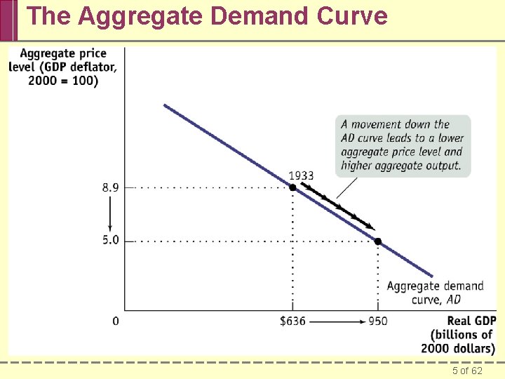 The Aggregate Demand Curve 5 of 62 