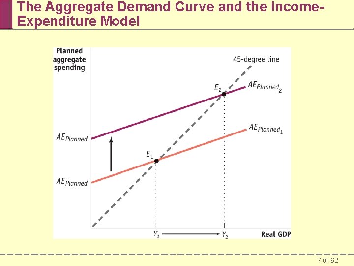 The Aggregate Demand Curve and the Income. Expenditure Model 7 of 62 