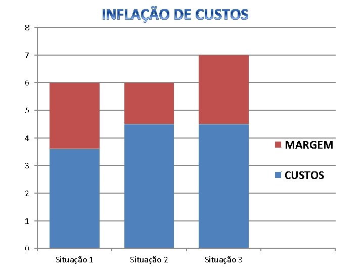 8 7 6 5 4 MARGEM 3 CUSTOS 2 1 0 Situação 1 Situação