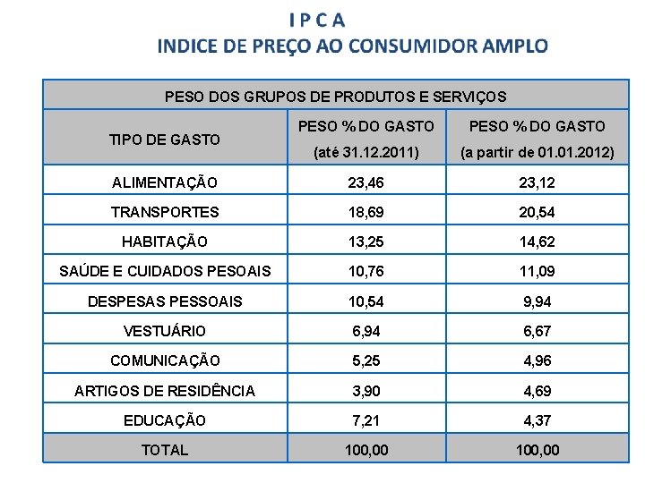 PESO DOS GRUPOS DE PRODUTOS E SERVIÇOS PESO % DO GASTO (até 31. 12.