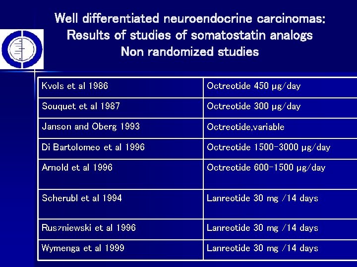 Well differentiated neuroendocrine carcinomas: Results of studies of somatostatin analogs Non randomized studies Kvols