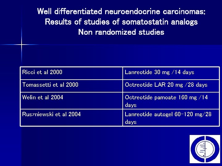 Well differentiated neuroendocrine carcinomas: Results of studies of somatostatin analogs Non randomized studies Ricci