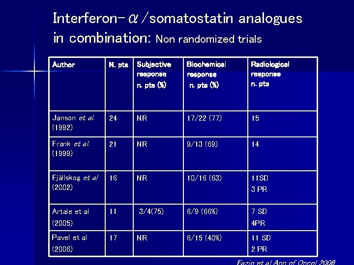 Interferon-α/somatostatin analogues in combination: Non randomized trials Author N. pts Subjective response n. pts